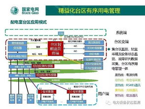 國網北京公司 低壓配電網自動化技術發(fā)展方向與網絡技術開發(fā)