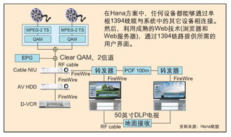 Hana聯盟 單一遙控器統(tǒng)領家庭網絡與計算機系統(tǒng)集成