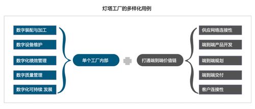 數字化制造的巔峰 燈塔工廠引領全價值鏈技術變革與網絡技術創新